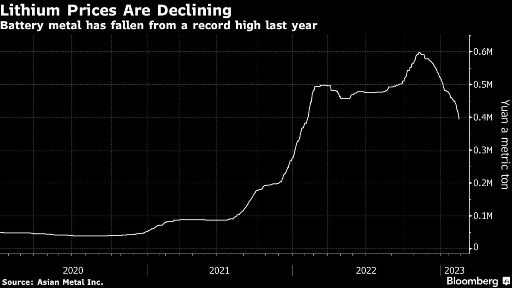 China Lithium Probe Shuts Down a Tenth of Global Supply