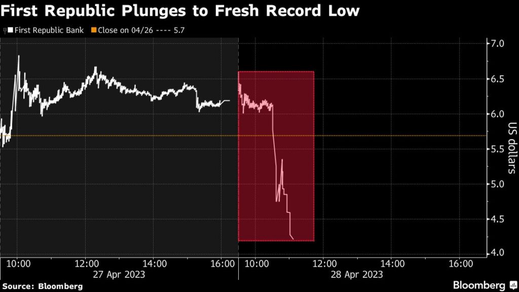 First Republic Sinks 50% Triggering Multiple Trading Halts