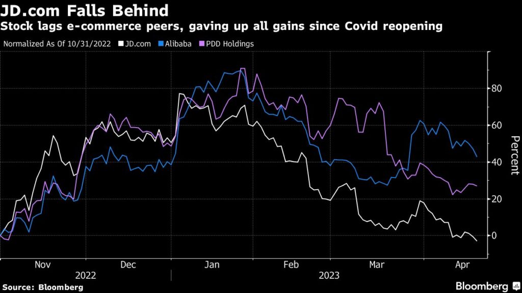 JD.com Is Worst China Bet as Reopening Play Fades