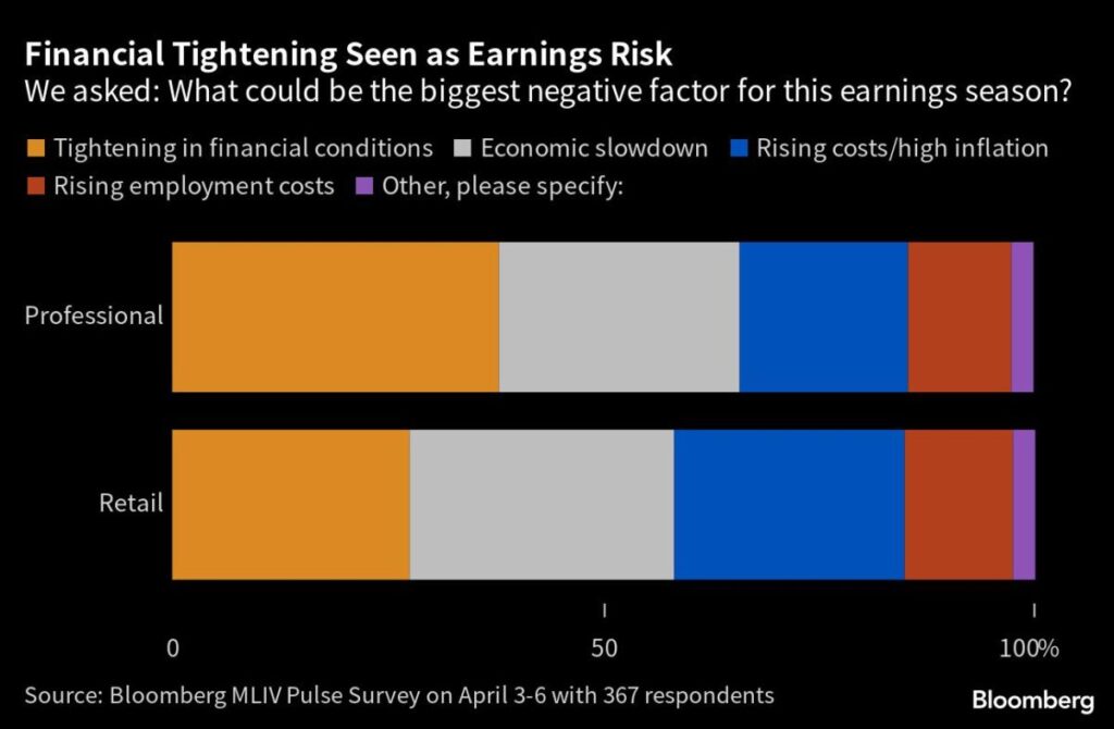 Tech Rally Faces a Reckoning Ahead of Tough Earnings Season