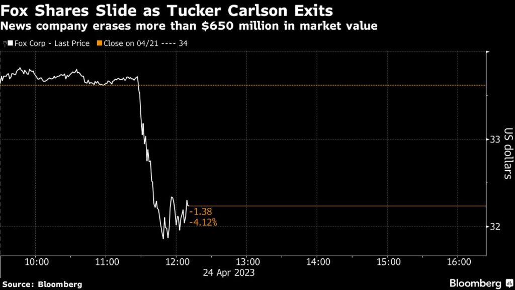 Tucker Carlson’s Fox News Exit Erases $507 Million in Value