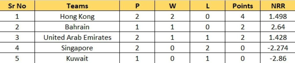 Updated Points Table of Group A