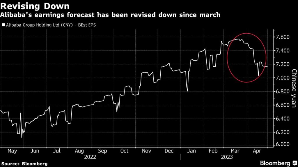 Alibaba’s Faded Rally Signals Grim Outlook Ahead