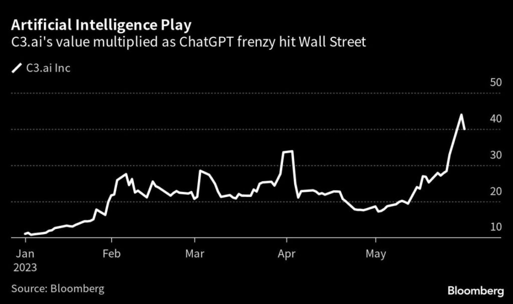 C3.ai Tumbles on Underwhelming Sales Outlook After Rallying on AI Hype