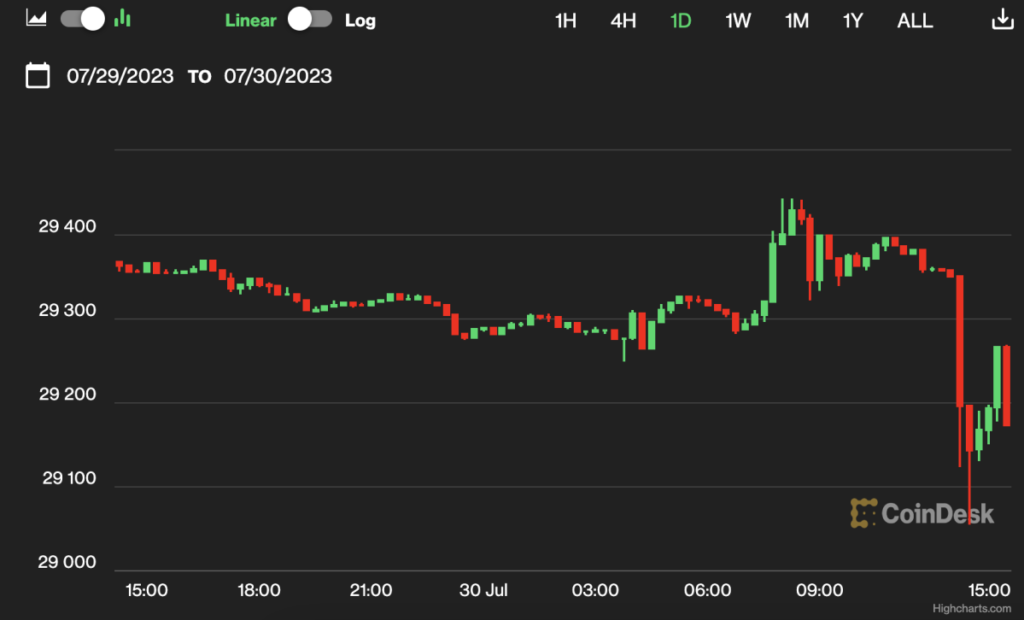 Bitcoin Teases $29.5K, Ether Drops as 'Accumulator Season' Begins