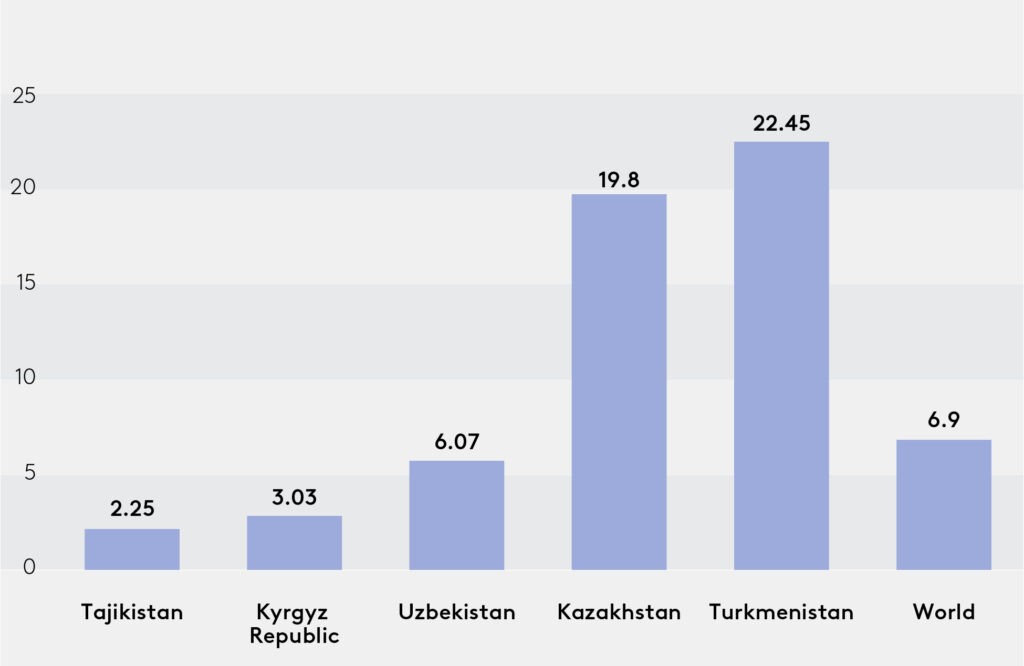 How to Increase Green Finance Inflows in Central Asia