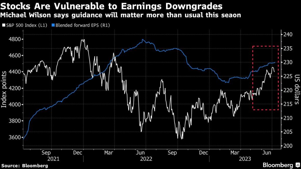 Morgan Stanley’s Wilson Says Earnings Won’t Fuel Stock Rally