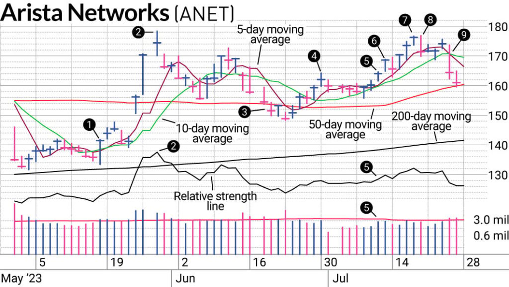 arista stock anet stock