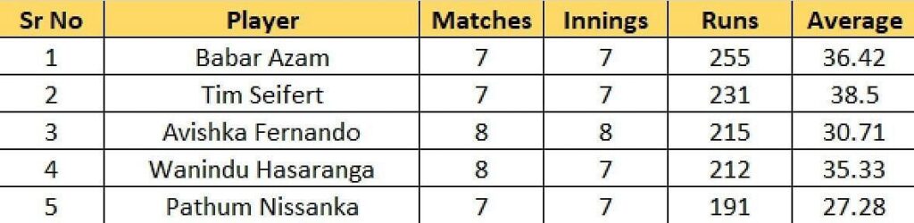 Most Wickets List after the conclusion of Match 19
