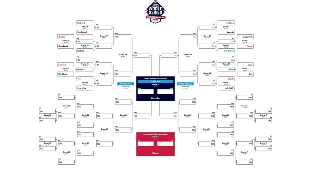 Little League World Series Bracket 2023: Format, top teams, how to watch, and more