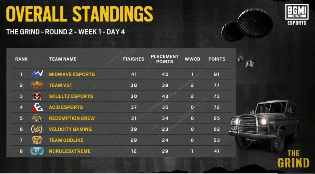 Week 1 Day 4 of The Grind Round 2 ended on August 6 (Image via BGMI)