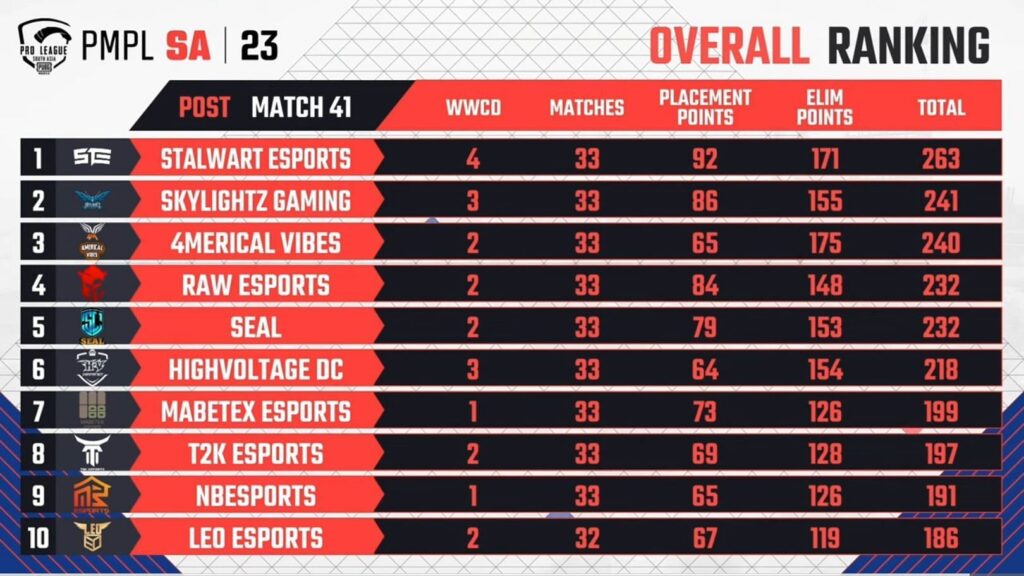PMPL SA Elimination Leaderboard after Week 2 Day 3(Image via PUBG Mobile)