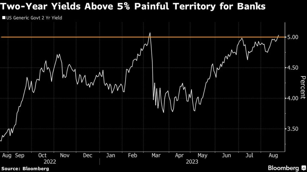 Two-Year Treasury Yields at 5% Is ‘Pain Trade’ for Banks, TD Says