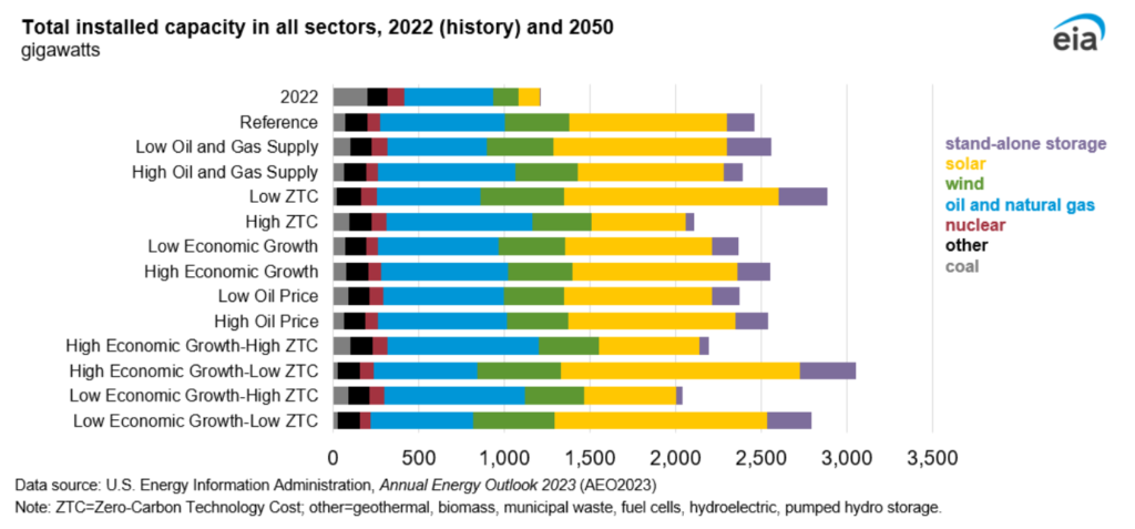 Breaking Down Joe Biden’s Claim That Clean Energy Will Make Up 80% Of The Energy Grid By 2030