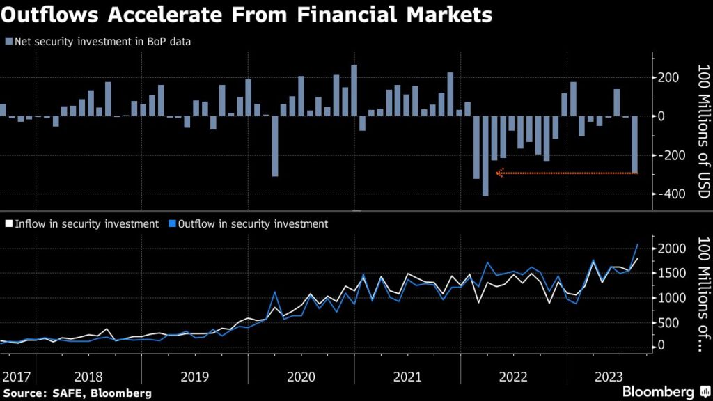 China’s Worst Capital Outflow in Years Spells More Yuan Pressure