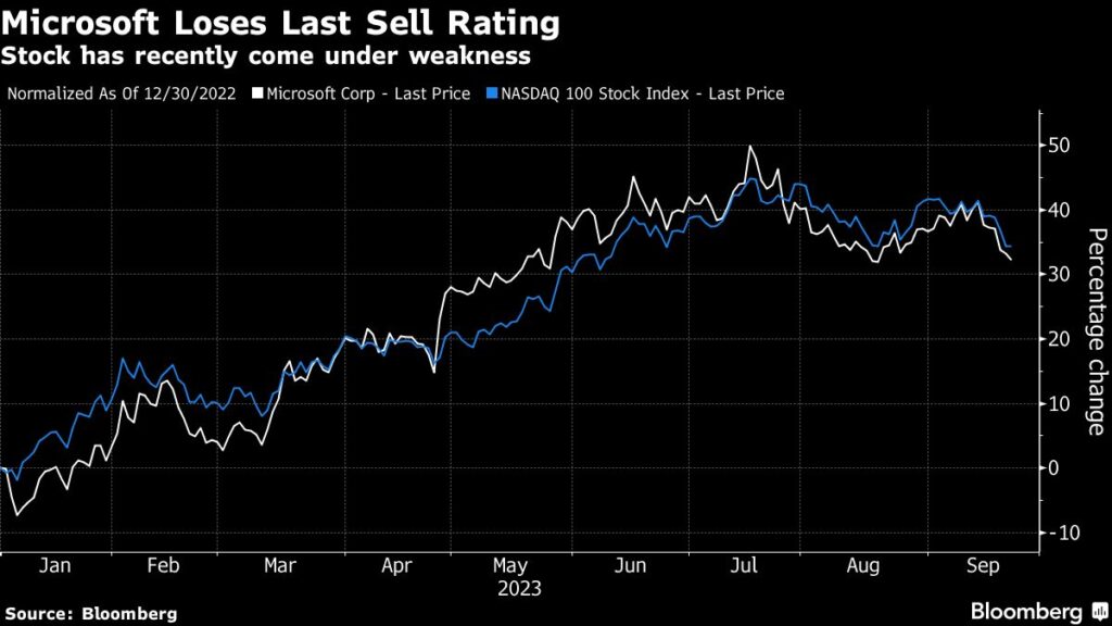Microsoft Loses Last Sell Rating as Guggenheim Upgrades on AI