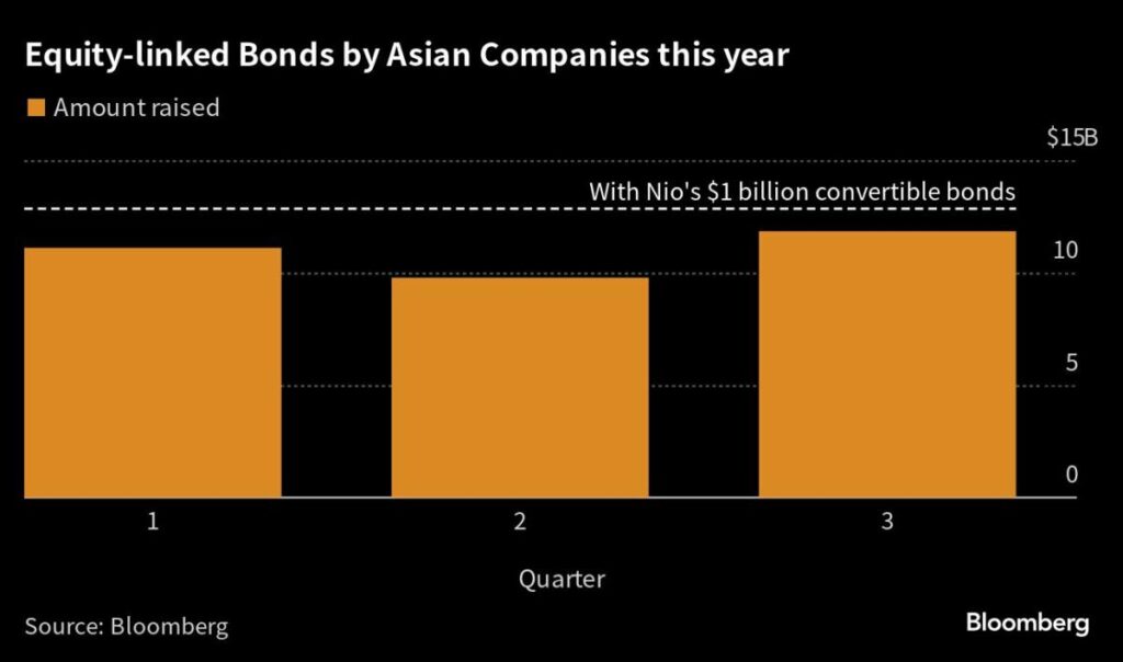 Nio’s $1 Billion Convertible Bond Adds to Asian Sales Boom