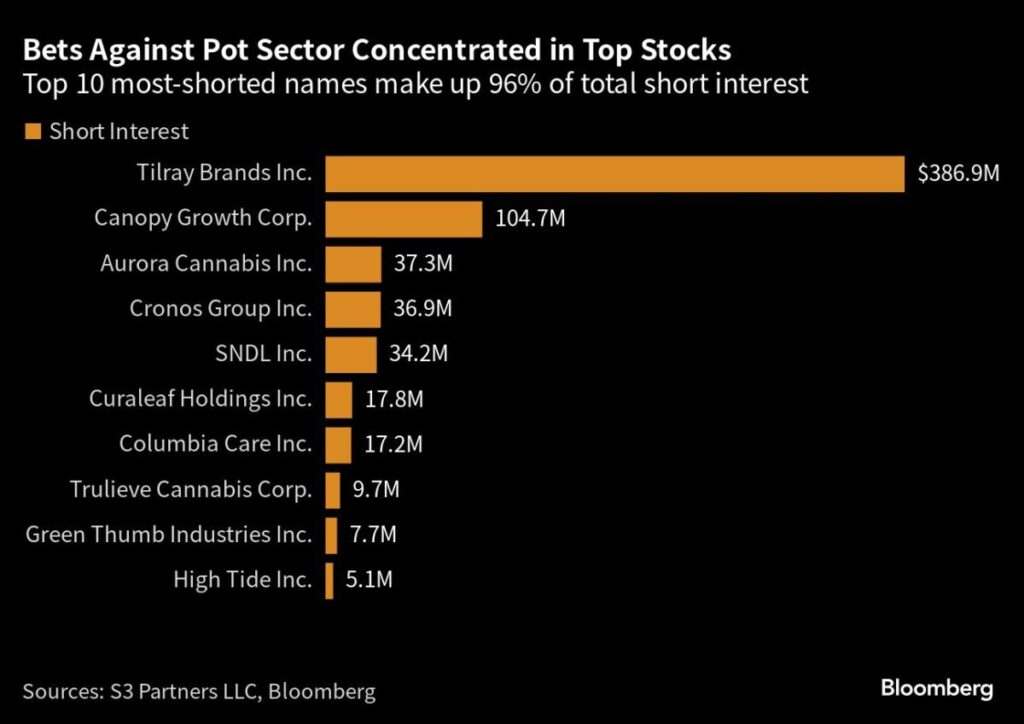 Pot Stock Rally Burns Short Sellers for $105 Million