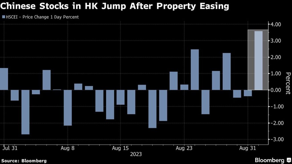 Property Stocks Lead China Rally as Stimulus Measures Lift Mood