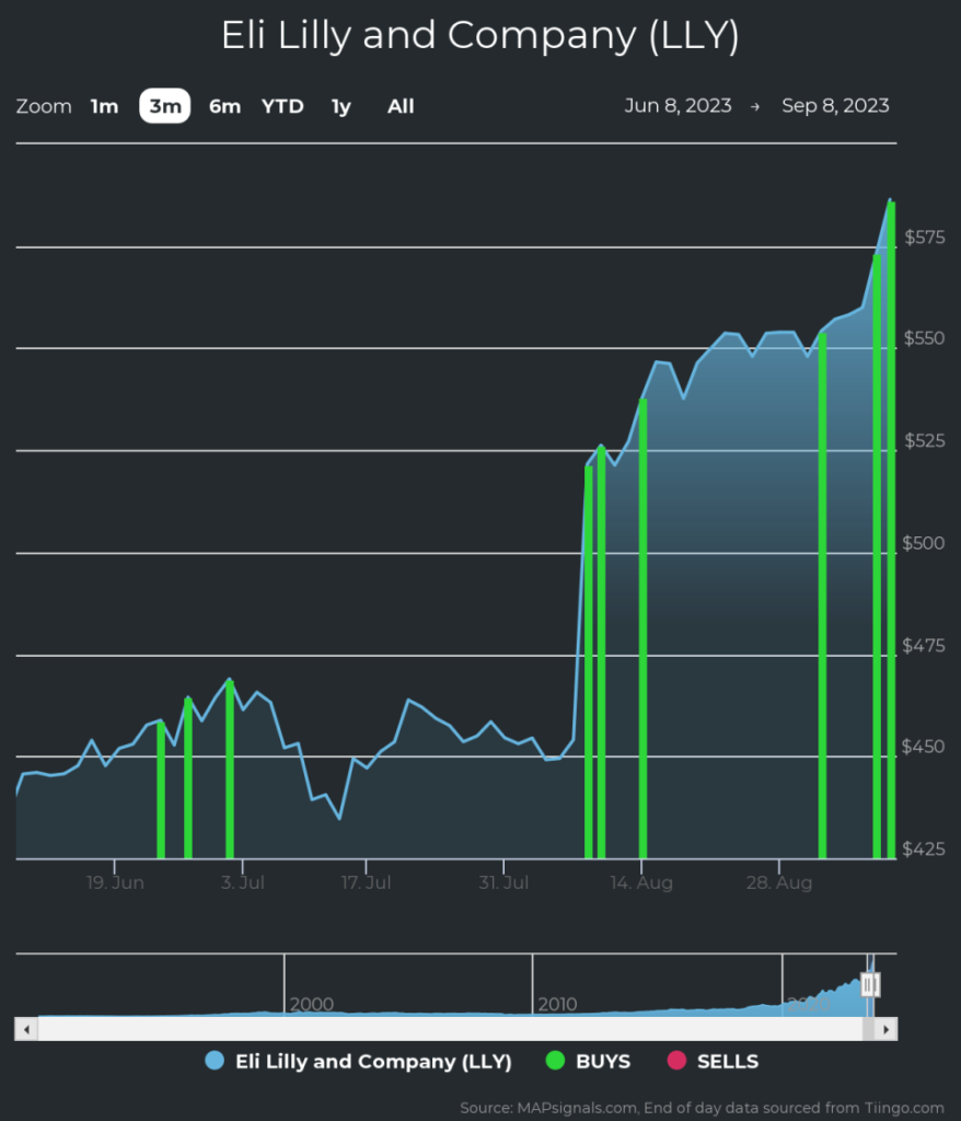 Unusual Demand is Sending the Stock Higher