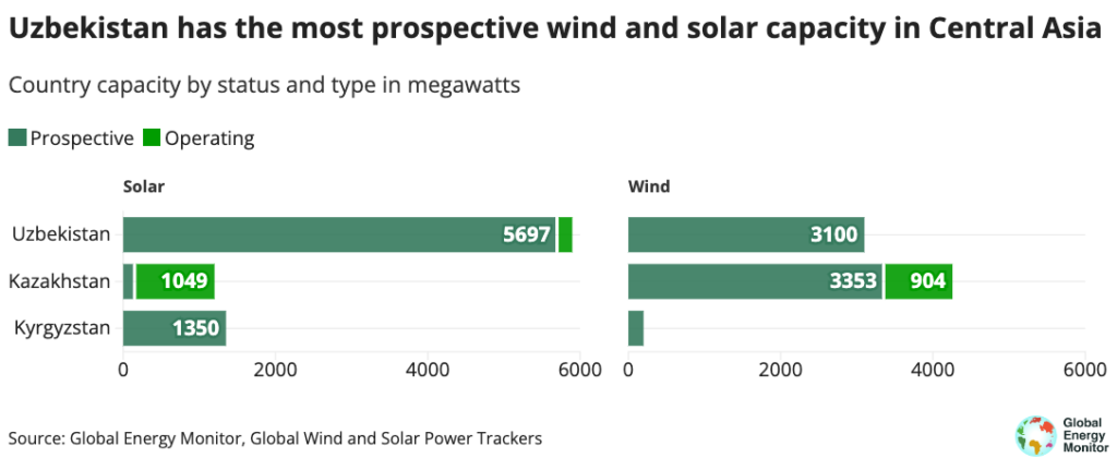In Uzbekistan, a Nascent Push for Green Energy