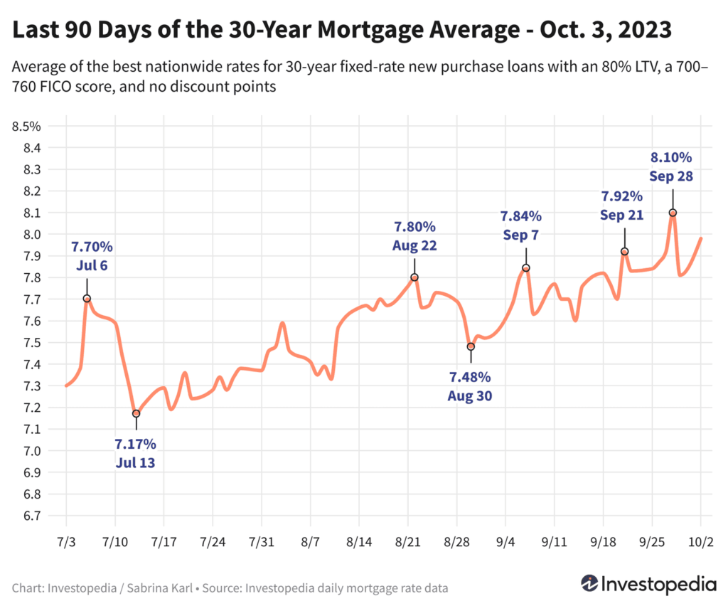 Mortgage Rates Jump Back Up, with 15-Year Average Hitting New High