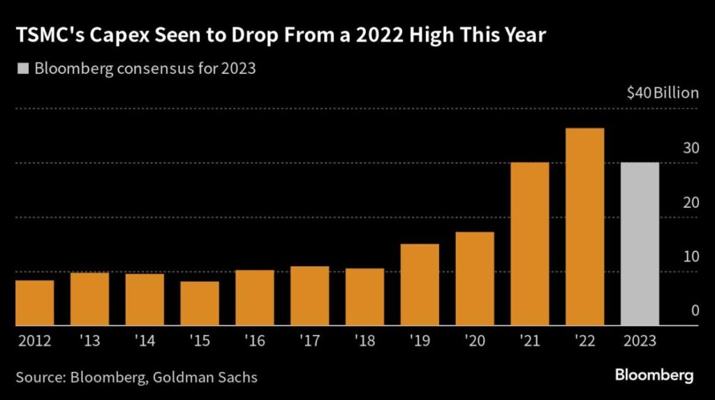 TSMC’s $72 Billion Rout Has Market Bracing for More