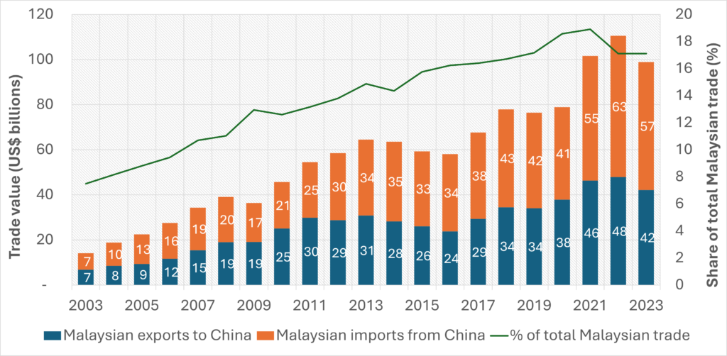 Debunking the Myth of Malaysia&rsquo;s Economic Overdependence on China
