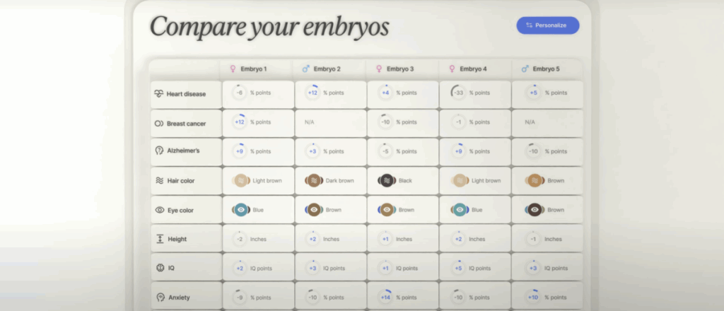 ‘You Can Even Name Your Embryo’: Genetics Startup Sells Test To Rank Embryos By IQ, Height And Looks