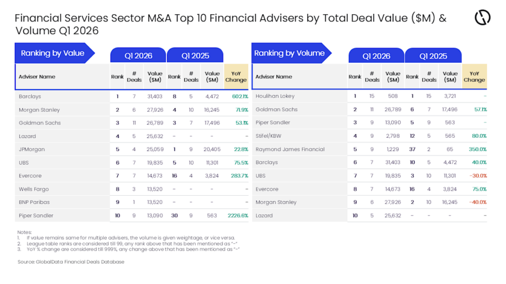 Barclays and Houlihan Lokey top Q1 2026 financial services M&A adviser rankings