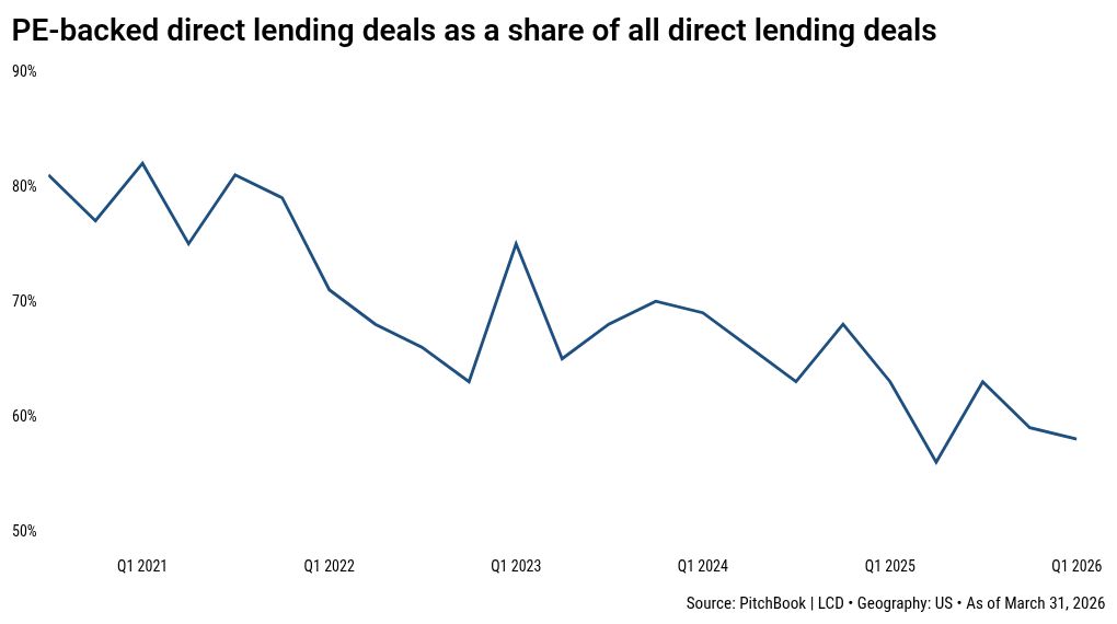 PE-backed companies are losing their direct lending dominance PE-backed companies are losing their direct lending dominance