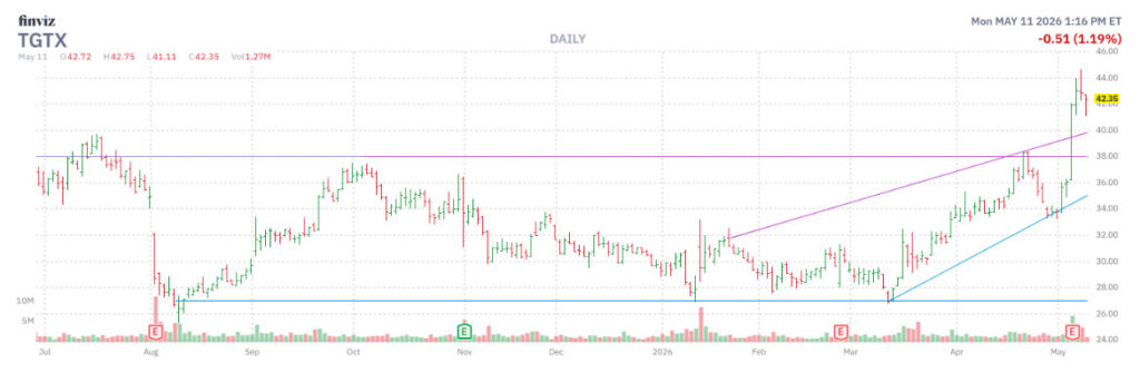 Signal Says Which Biotech to Buy This Week Signal Says Which Biotech to Buy This Week