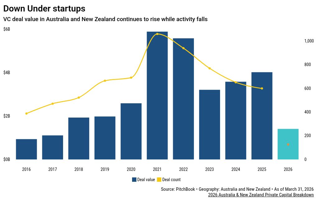 Australia’s CGT overhaul is splitting its VC ecosystem Australia's CGT overhaul is splitting its VC ecosystem