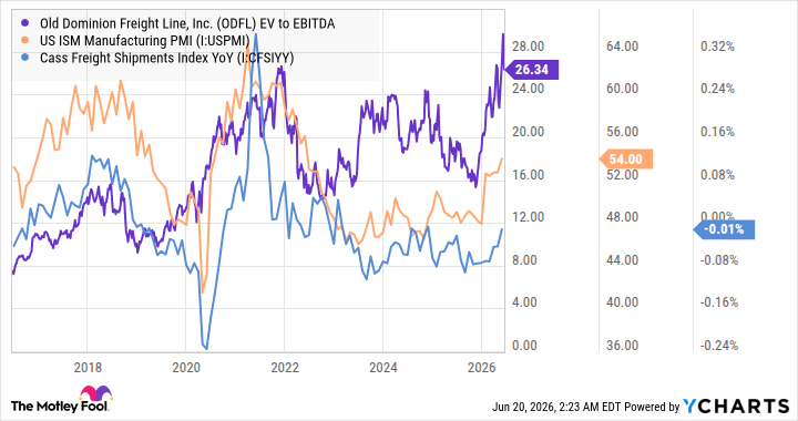 Here’s Why Old Dominion Freight Line Stock Slumped This Week Here's Why Old Dominion Freight Line Stock Slumped This Week