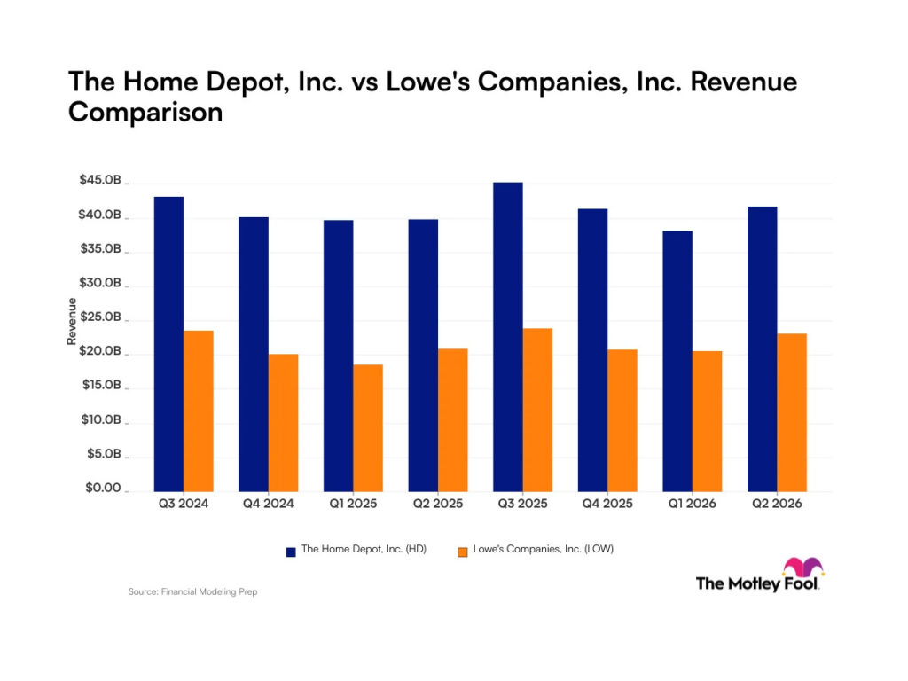 A Look at Recent Revenue Trends for These Home Improvement Giants A Look at Recent Revenue Trends for These Home Improvement Giants