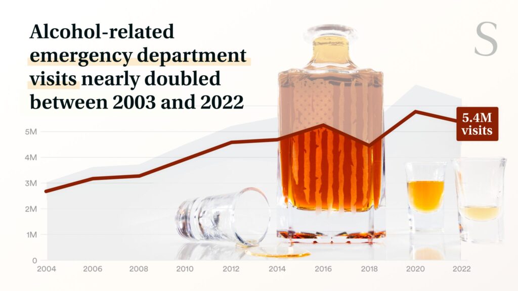 America’s hidden alcohol epidemic: Data dive reveals costly toll America's hidden alcohol epidemic: Data dive reveals costly toll