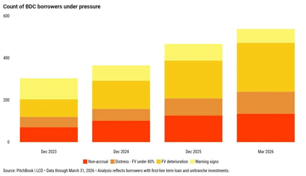 BDC credit stress climbs; software names add pressure