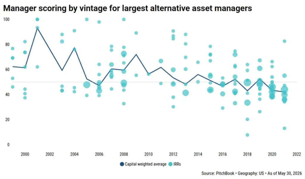 Big PE managers underperform, and here is data to prove it