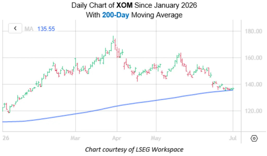 Exxon Mobil Stock Could Soon Bounce Off Support Exxon Mobil Stock Could Soon Bounce Off Support