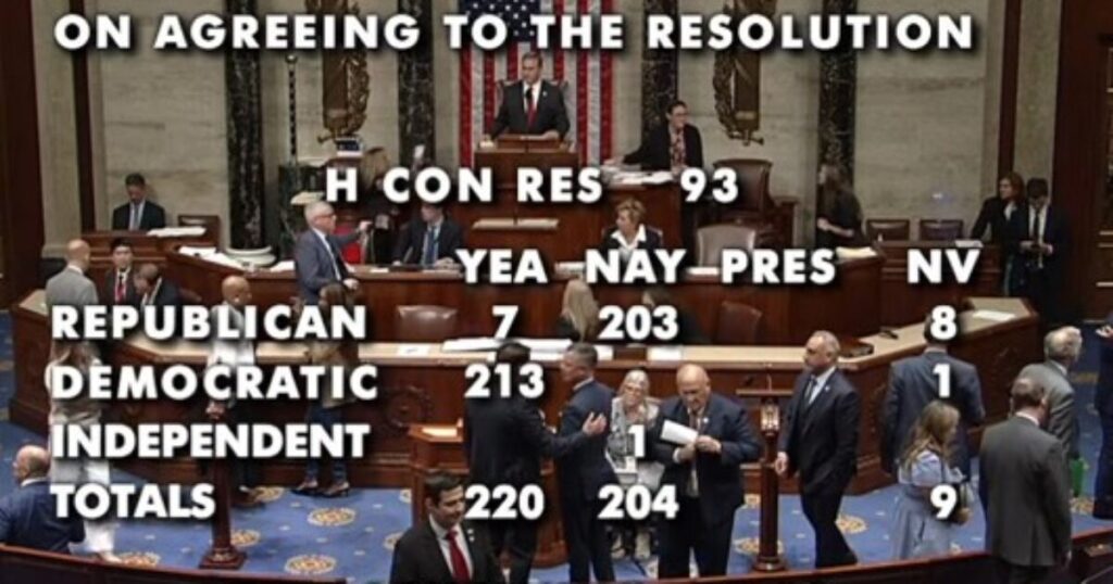 House Passes Resolution Ordering President Trump to End the Iran War – Here are the Seven Republicans Who Voted with The Democrats House Passes Resolution Ordering President Trump to End the Iran War – Here are the Seven Republicans Who Voted with The Democrats